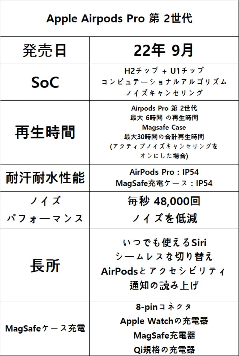 Qoo10] アップル AirPods Pro 第2世代 未開封