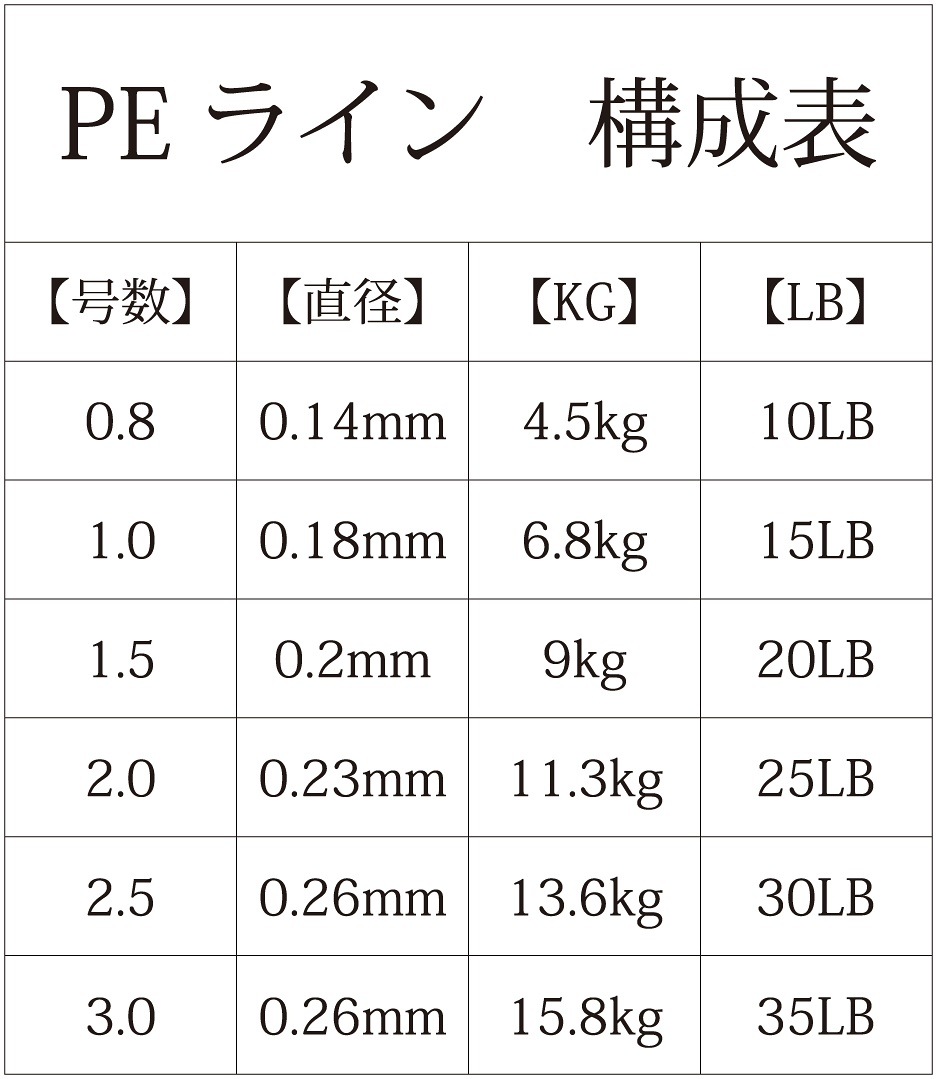 Qoo10 Peライン 高強度 Pro 1 5号 4編 500m巻き 5色 0 8号 1号 1 5号 2号 2 5号 3号 釣り糸 船釣り タイラバ ルアー ジギング 青物 ジグ サビキ エギング