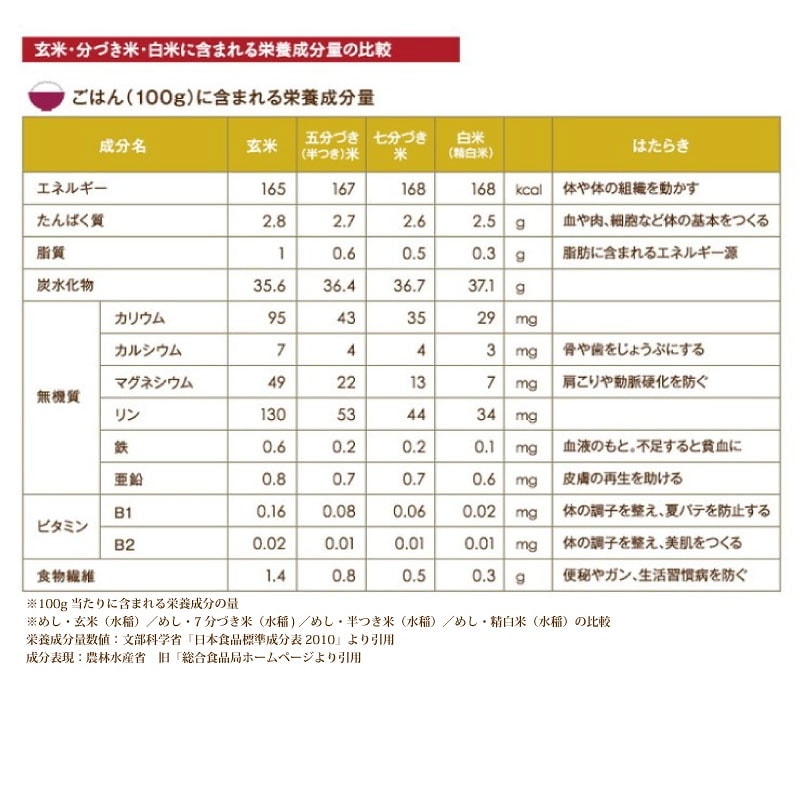 最新品 令和4年産 新米 滋賀県産キヌヒカリ20 米・雑穀 お得定番